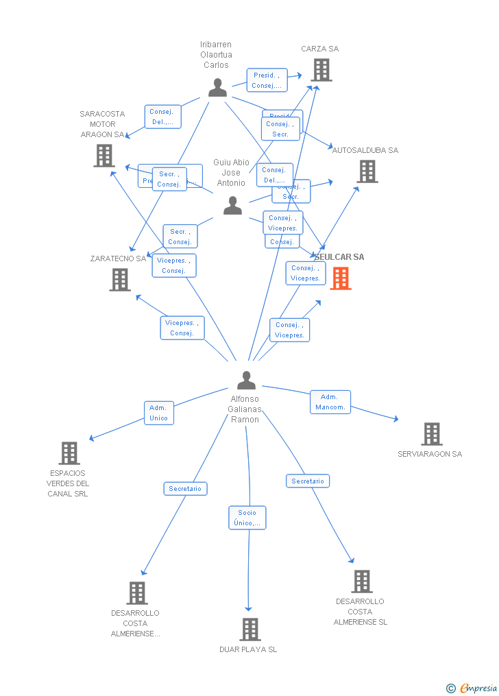 Vinculaciones societarias de SEULCAR SA