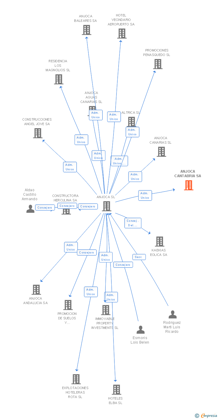 Vinculaciones societarias de ANJOCA CANTABRIA SA