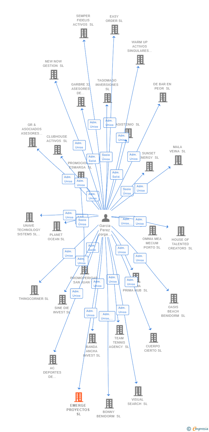 Vinculaciones societarias de EMERGE INFRAESTRUCTURA SL