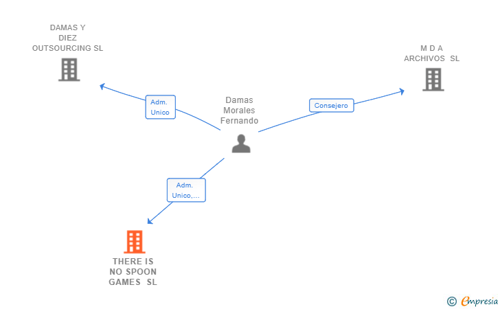 Vinculaciones societarias de THERE IS NO SPOON GAMES SL