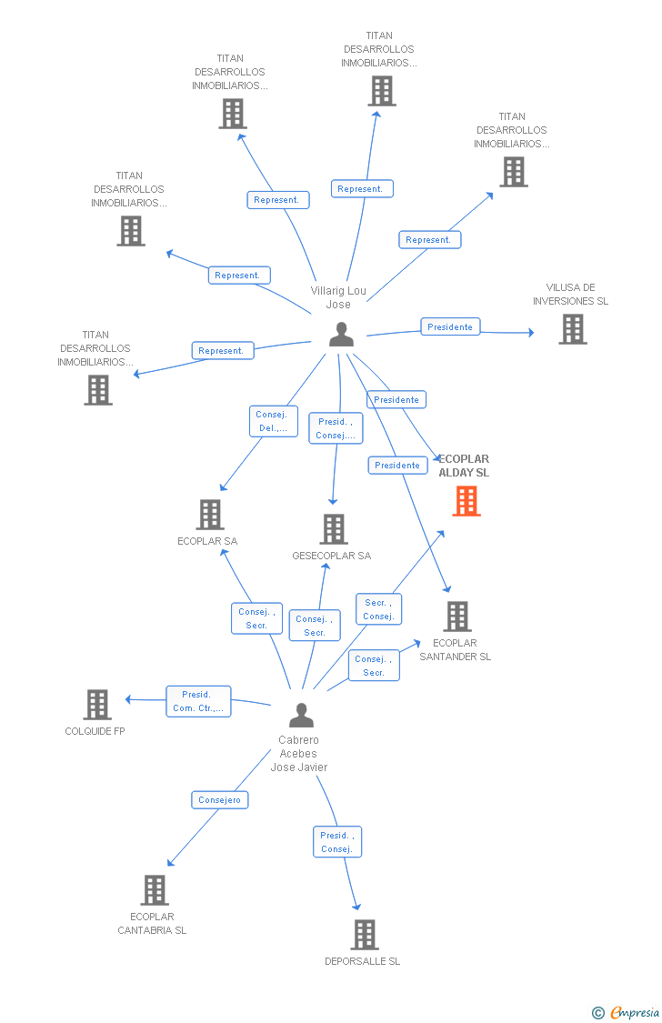 Vinculaciones societarias de ECOPLAR ALDAY SL