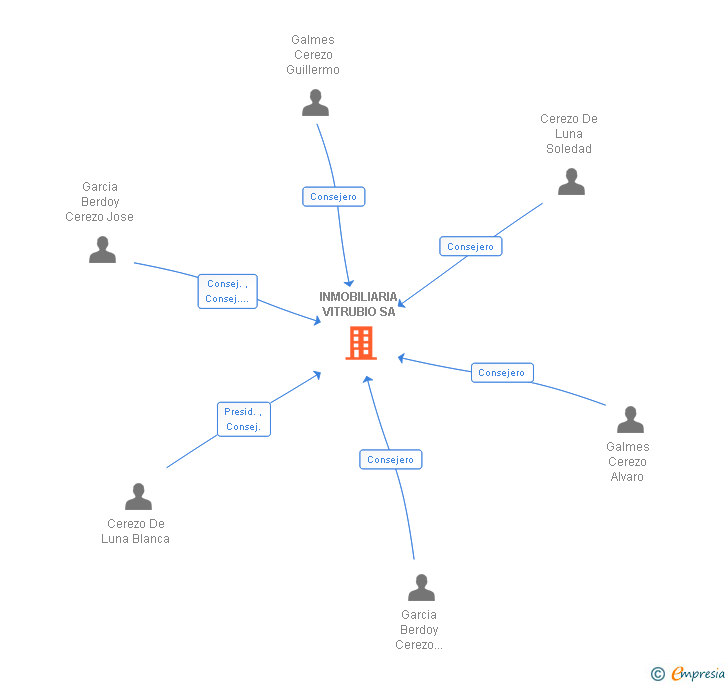 Vinculaciones societarias de INMOBILIARIA VITRUBIO SA