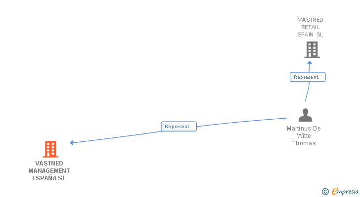 Vinculaciones societarias de VASTNED MANAGEMENT ESPAÑA SL