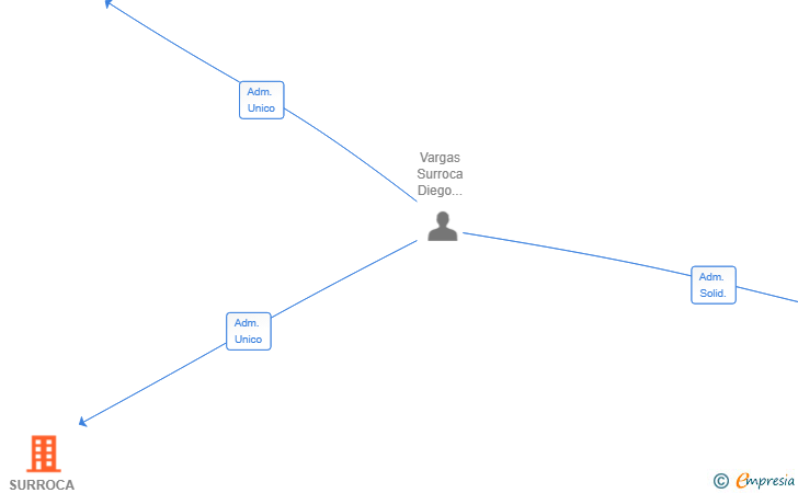 Vinculaciones societarias de SURROCA CONSULTORIA SL