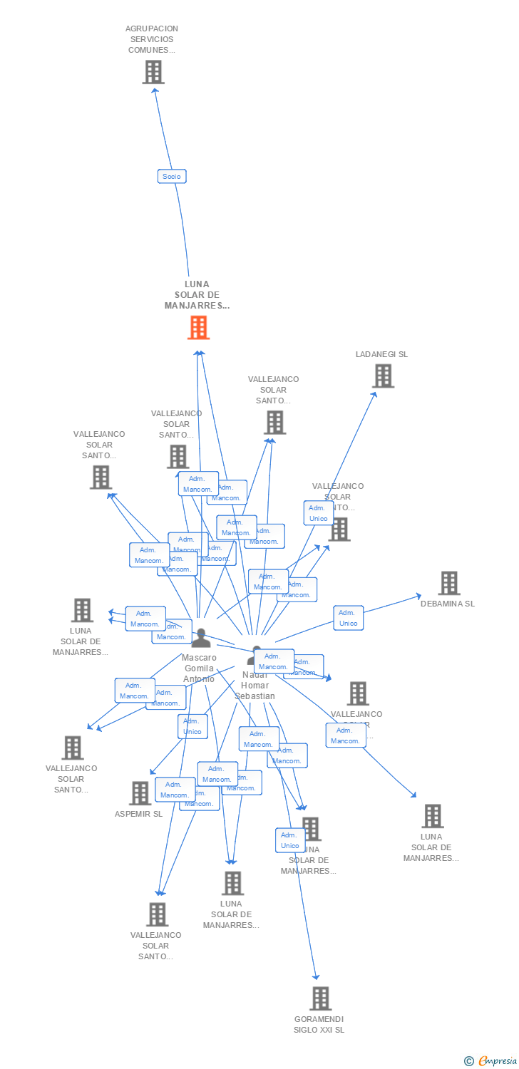 Vinculaciones societarias de LUNA SOLAR DE MANJARRES 7 SL