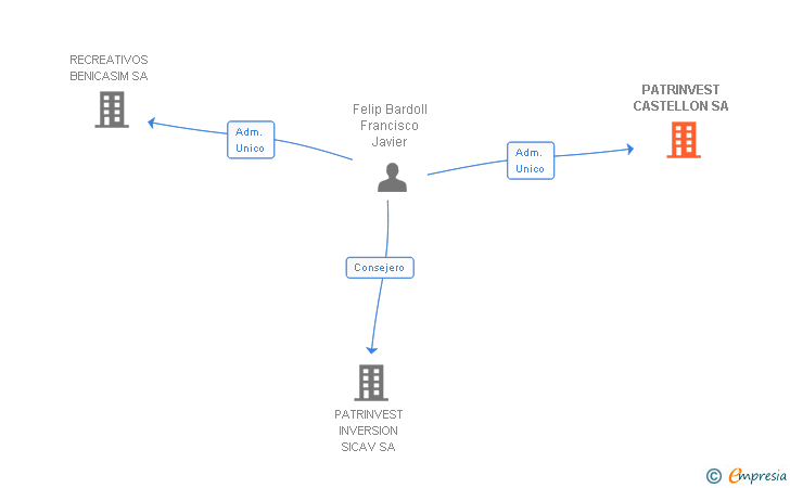 Vinculaciones societarias de PATRINVEST CASTELLON SA