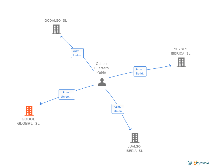 Vinculaciones societarias de GODOE GLOBAL SL