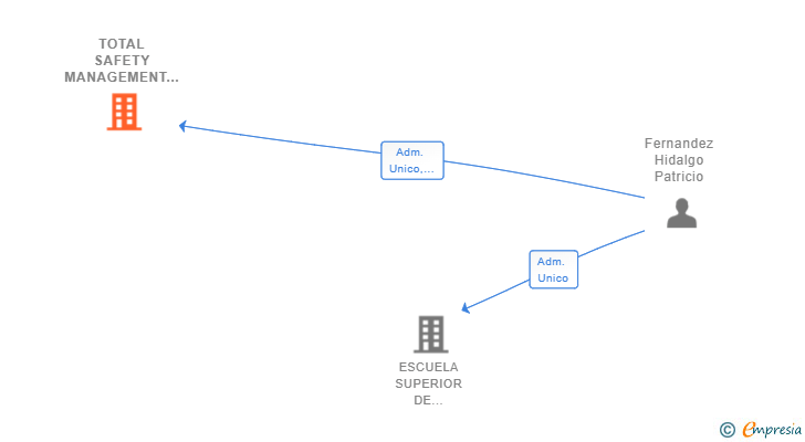 Vinculaciones societarias de TOTAL SAFETY MANAGEMENT SL