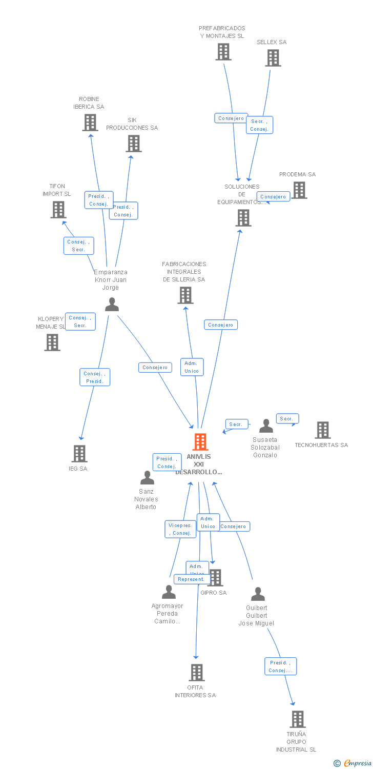 Vinculaciones societarias de ANIVLIS XXI DESARROLLO Y GESTION SA