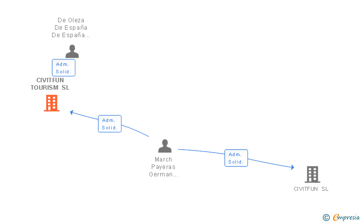 Vinculaciones societarias de CIVITFUN TOURISM SL