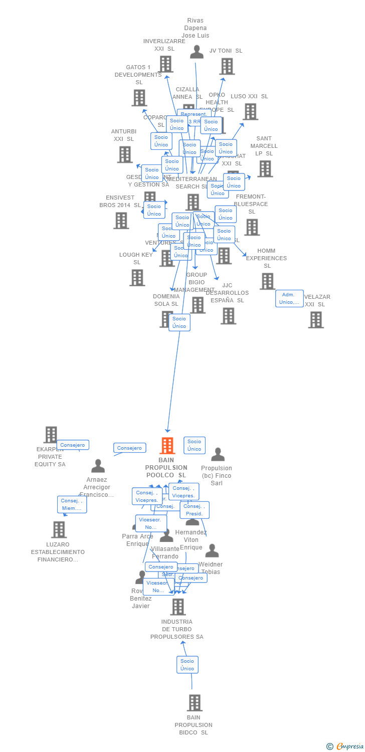 Vinculaciones societarias de BAIN PROPULSION POOLCO SL
