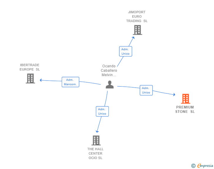 Vinculaciones societarias de PREMIUM STONE SL