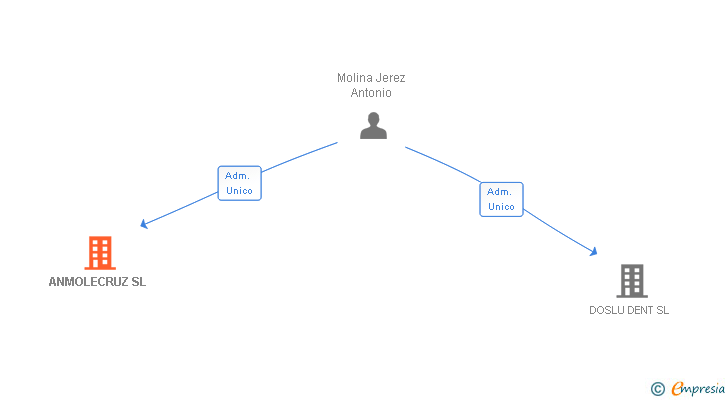 Vinculaciones societarias de ANMOLECRUZ SL