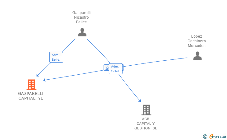 Vinculaciones societarias de GASPARELLI CAPITAL SL