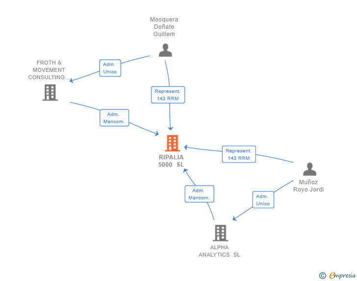 Vinculaciones societarias de RIPALIA 5000 SL