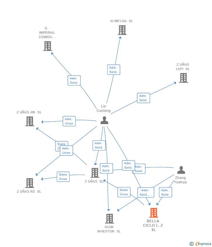 Vinculaciones societarias de BELLA CICLO L.Z SL