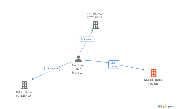 Vinculaciones societarias de INMOBILIARIA RIO SA