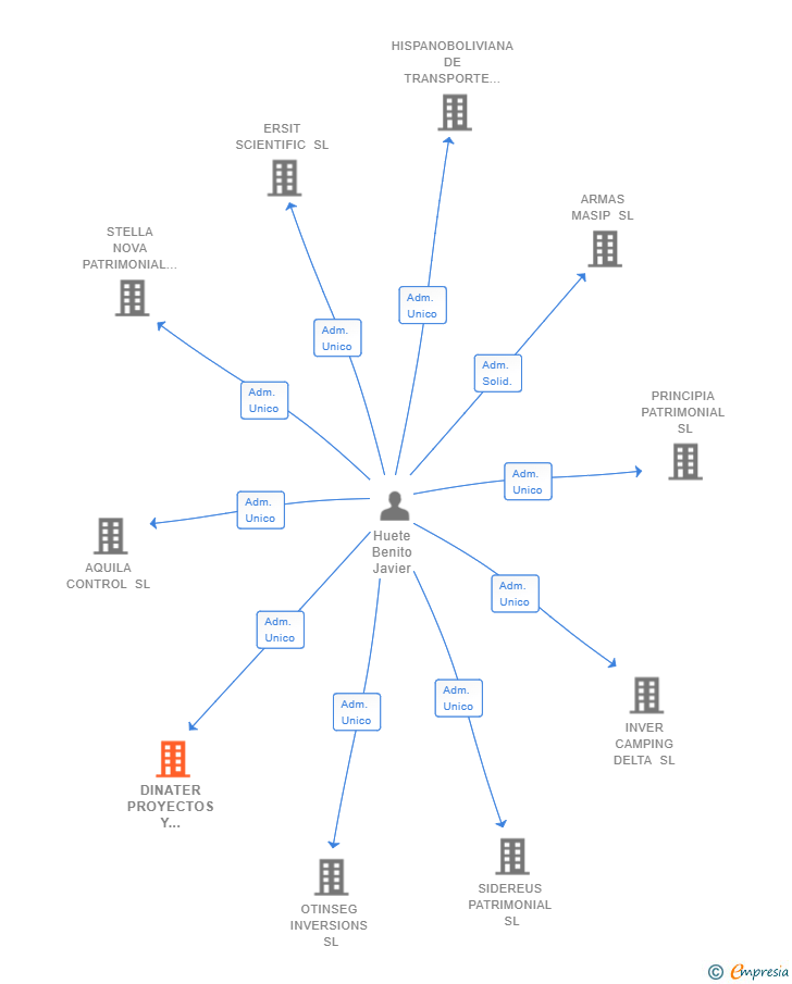 Vinculaciones societarias de DINATER PROYECTOS Y PROMOCIONES SL