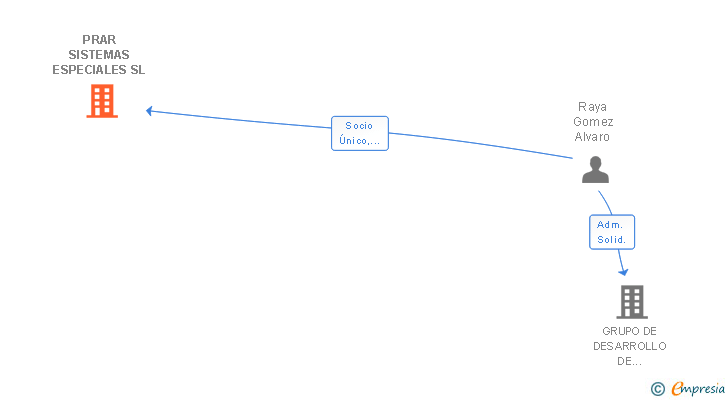 Vinculaciones societarias de PRAR SISTEMAS ESPECIALES SL