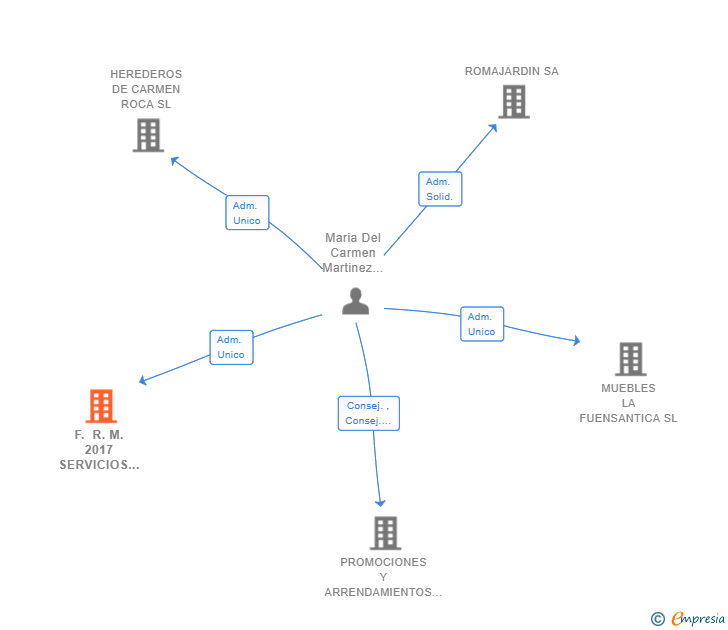 Vinculaciones societarias de F. R. M. 2017 SERVICIOS SL
