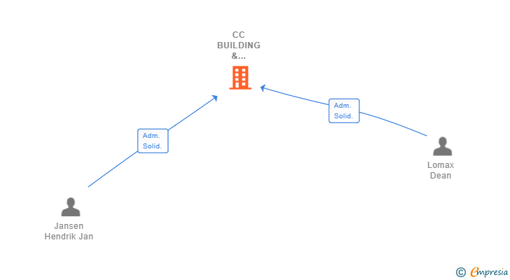 Vinculaciones societarias de CC BUILDING & MAINTENANCE SL