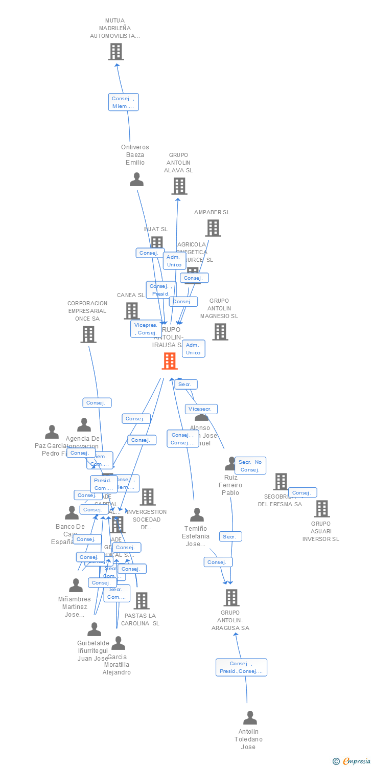 Vinculaciones societarias de GRUPO ANTOLIN-IRAUSA SA