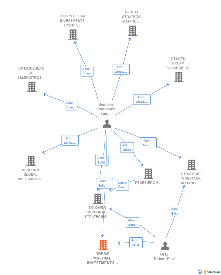 Vinculaciones societarias de DREAM MACHINE INVESTMENTS WSO SL