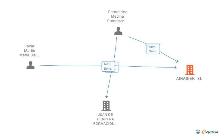 Vinculaciones societarias de AINASIER SL