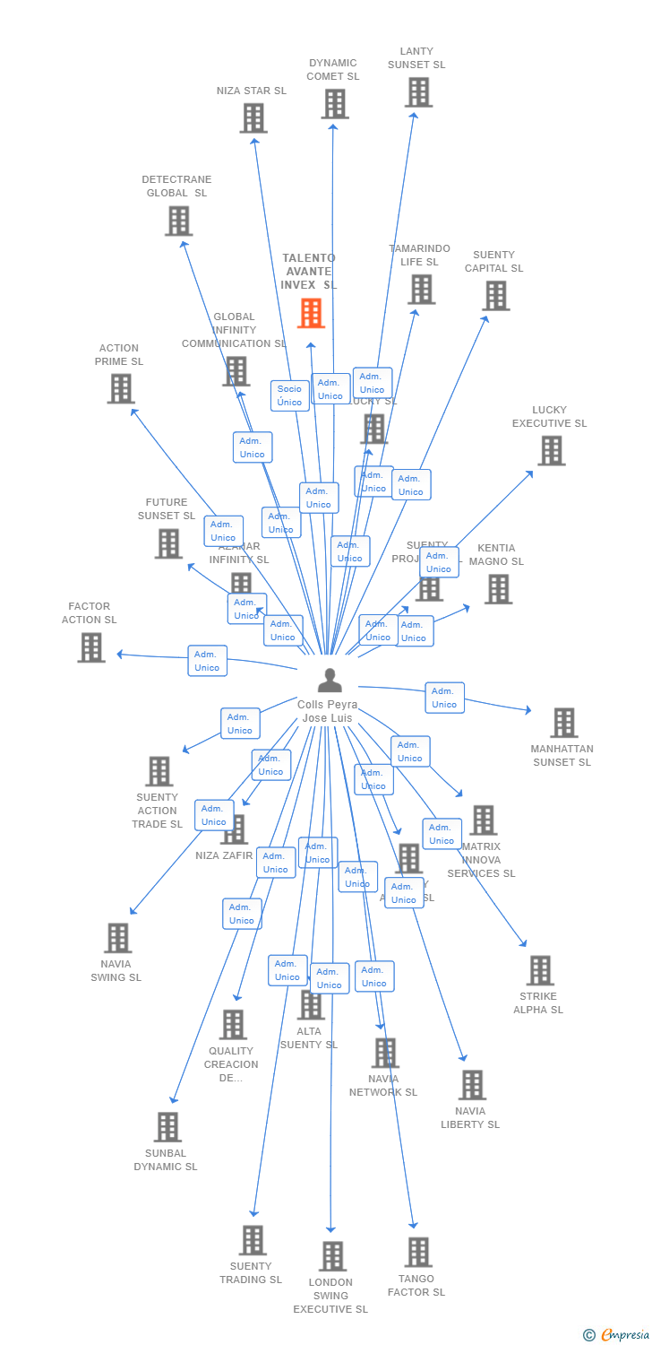 Vinculaciones societarias de TALENTO AVANTE INVEX SL