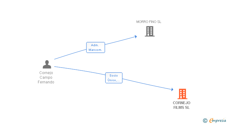 Vinculaciones societarias de CORNEJO FILMS SL
