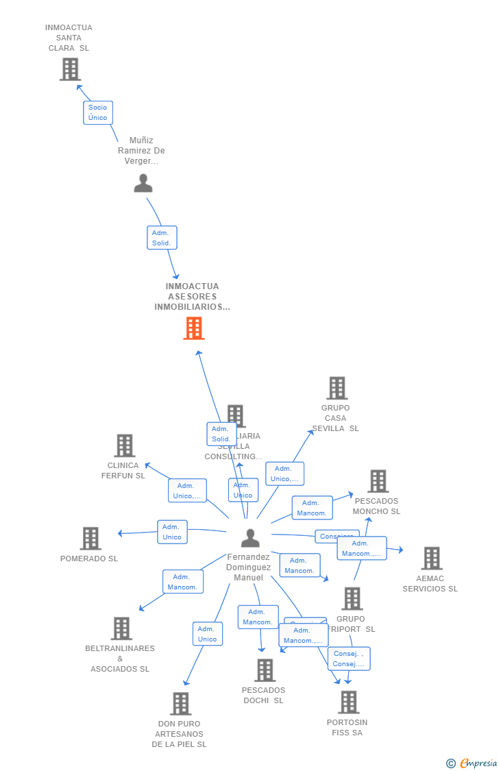 Vinculaciones societarias de INMOACTUA ASESORES INMOBILIARIOS SL