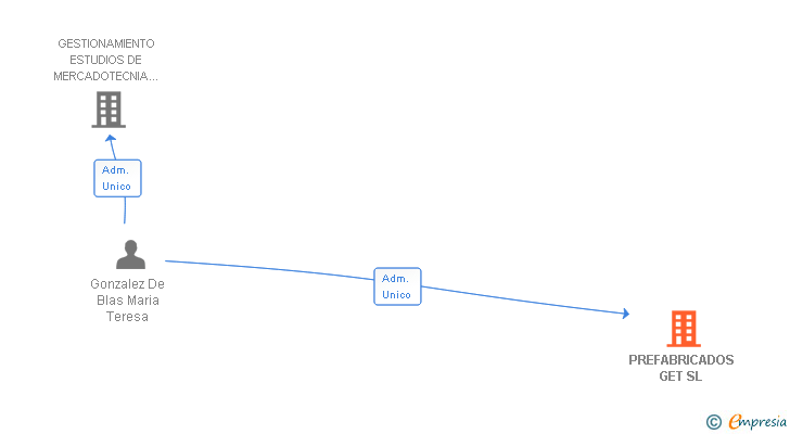Vinculaciones societarias de PREFABRICADOS GET SL