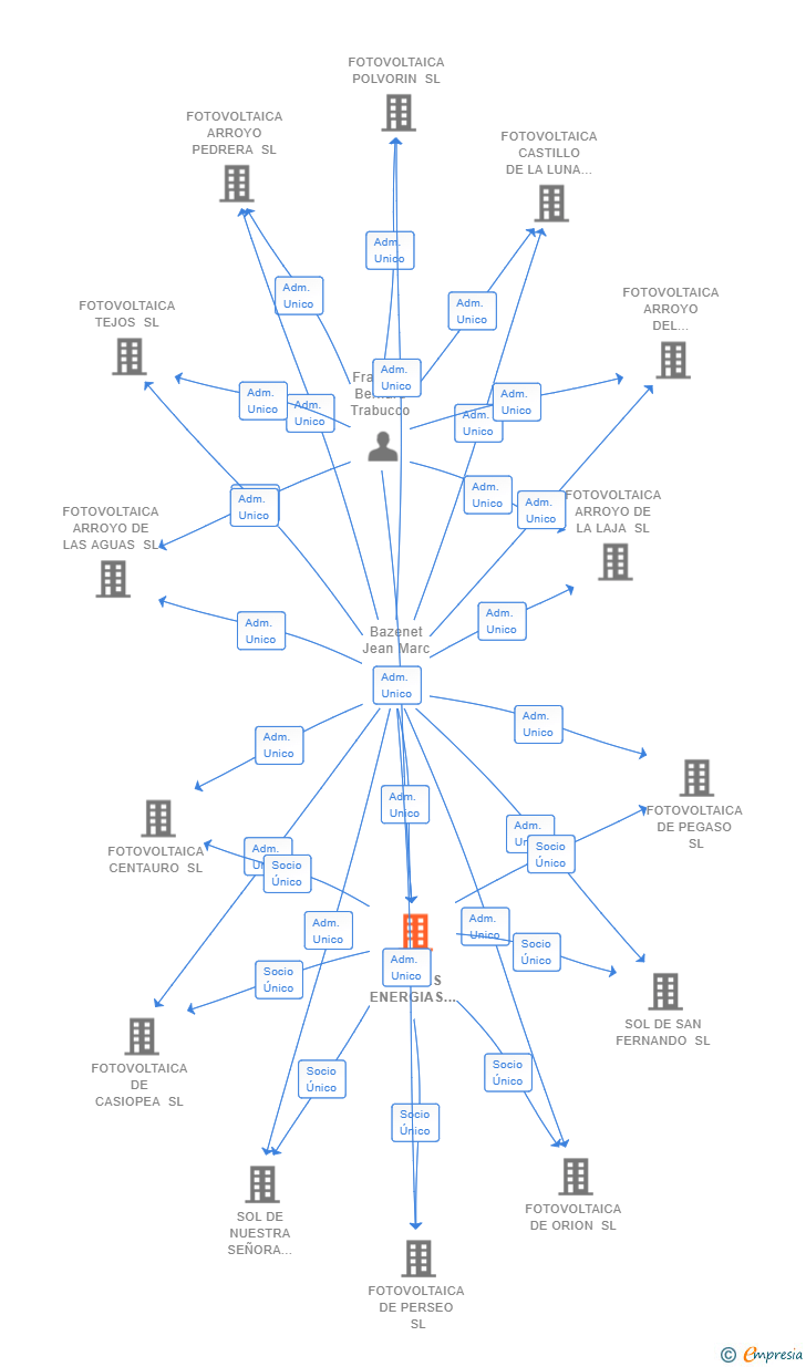 Vinculaciones societarias de VSB NUEVAS ENERGIAS ESPAÑA SL