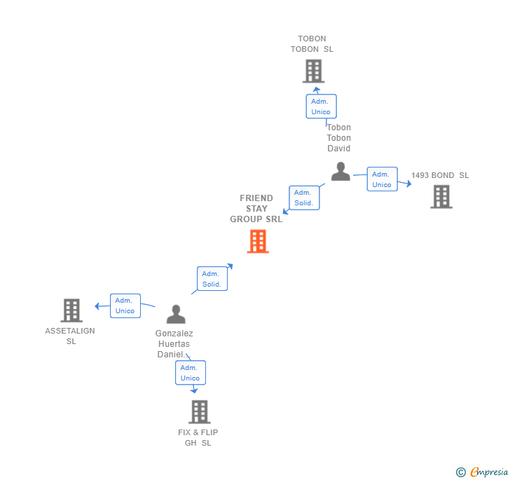 Vinculaciones societarias de FRIEND STAY GROUP SRL