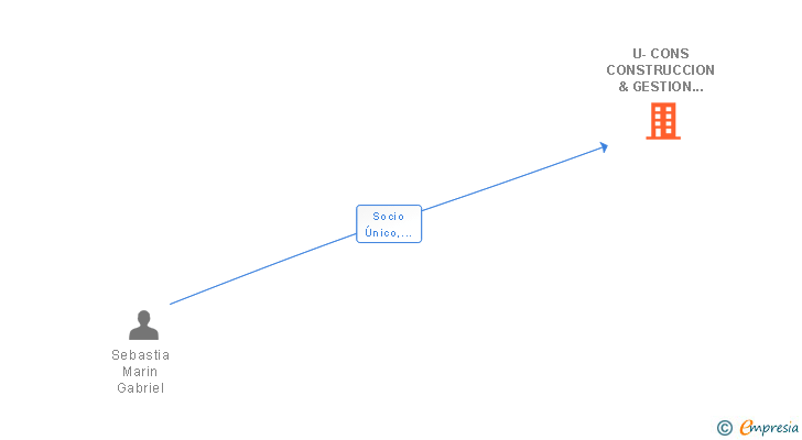Vinculaciones societarias de U-CONS CONSTRUCCION & GESTION SL