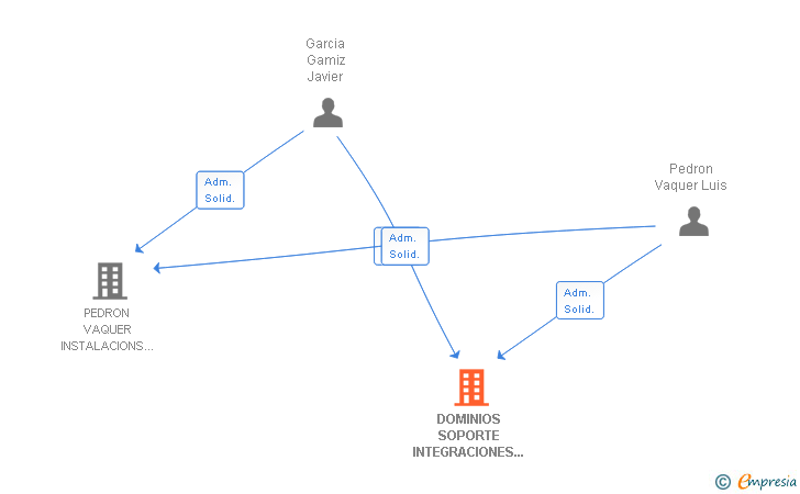 Vinculaciones societarias de DOMINIOS SOPORTE INTEGRACIONES Y COMUNICACIONES SL