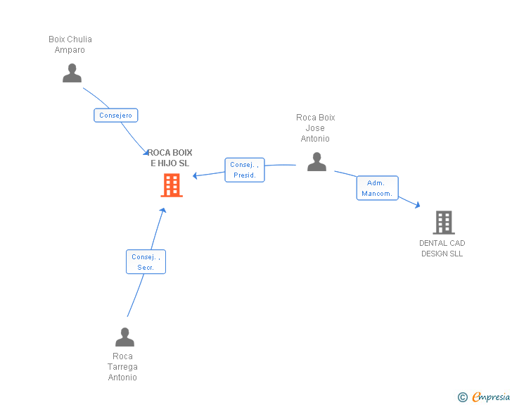 Vinculaciones societarias de ROCA BOIX E HIJO SL