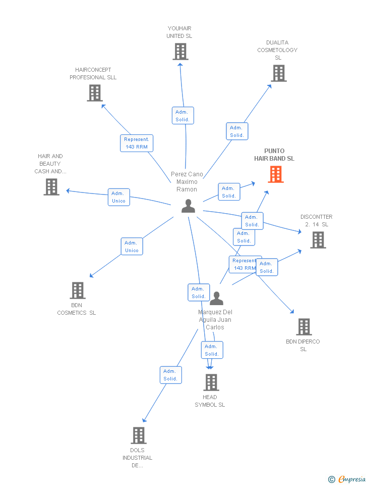 Vinculaciones societarias de PUNTO HAIR BAND SL