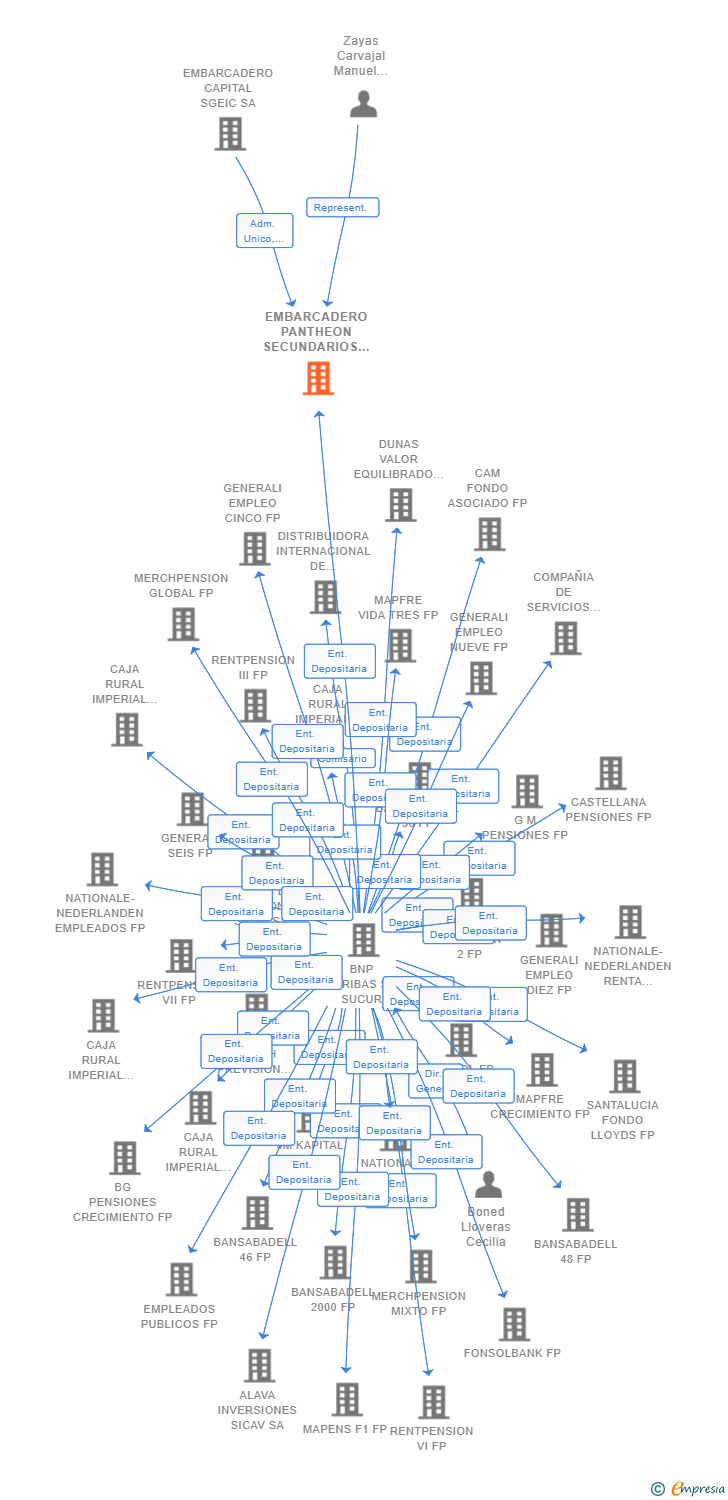 Vinculaciones societarias de EMBARCADERO PANTHEON SECUNDARIOS GLOBAL SCR SA