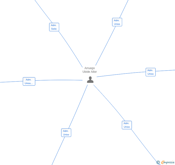 Vinculaciones societarias de PLANIFICA GROUP 2025 SL