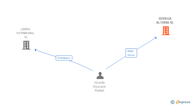 Vinculaciones societarias de BODEGAS ALTURIA SL