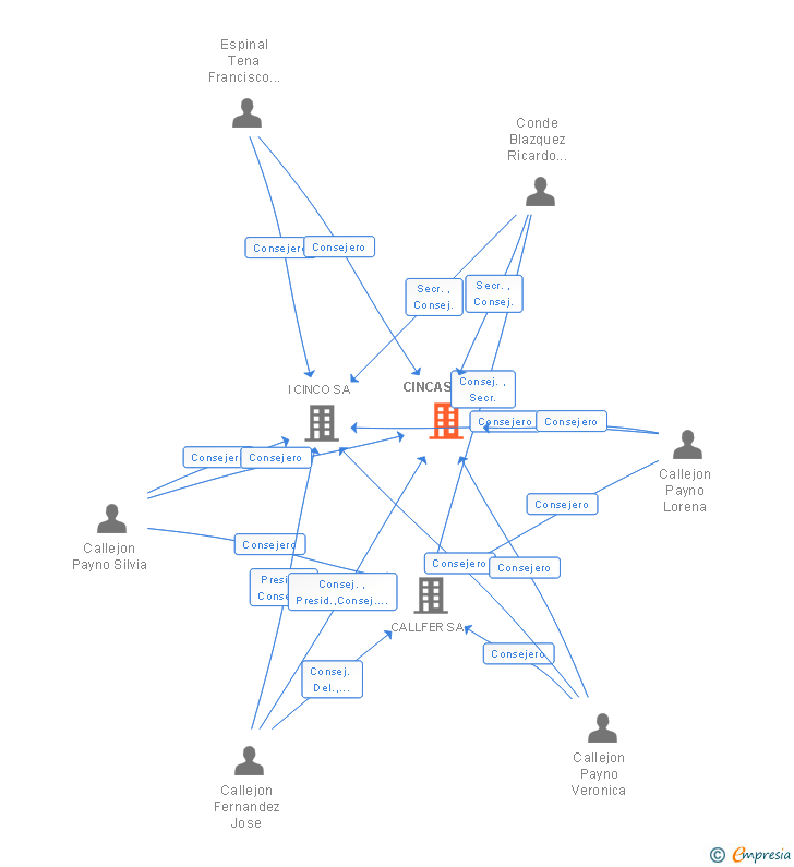 Vinculaciones societarias de CINCASA SA