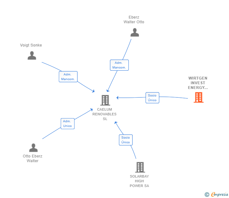 Vinculaciones societarias de WIRTGEN INVEST ENERGY GMBH
