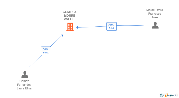 Vinculaciones societarias de GOMEZ & MOURE SWEET COMPANY SL