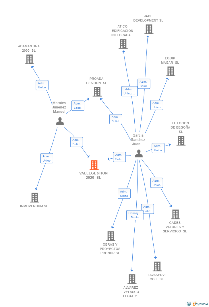 Vinculaciones societarias de VALLEGESTION 2020 SL