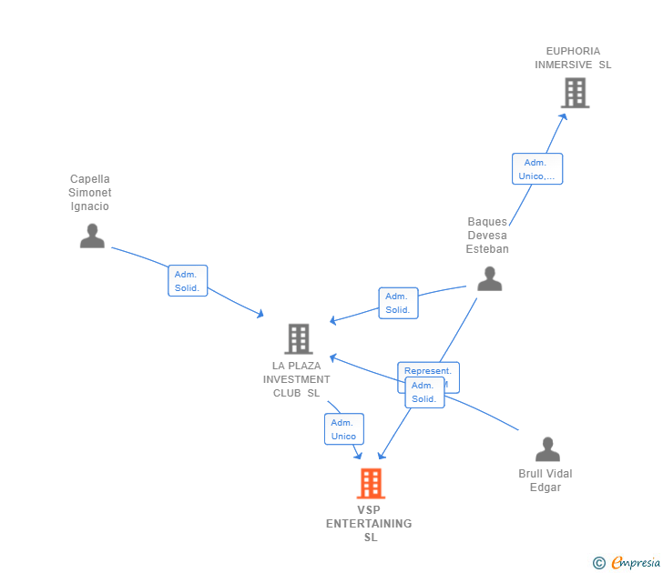 Vinculaciones societarias de VSP ENTERTAINING SL