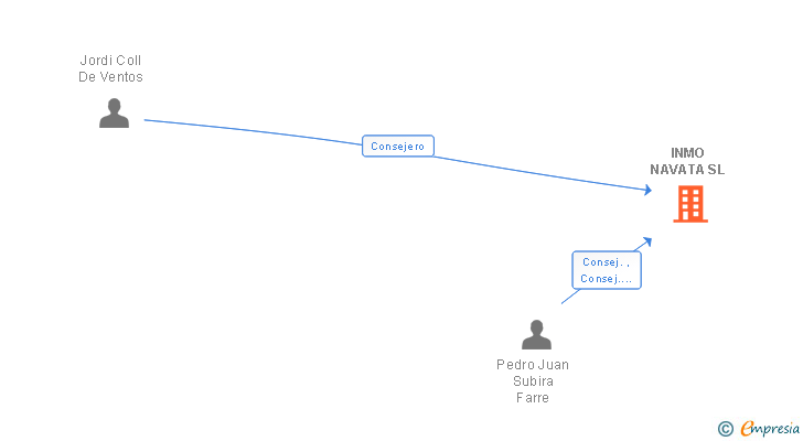 Vinculaciones societarias de INMO NAVATA SL