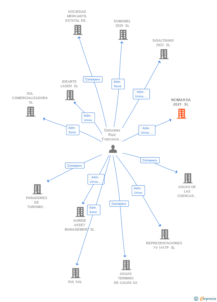 Vinculaciones societarias de NOMARSA 2021 SL