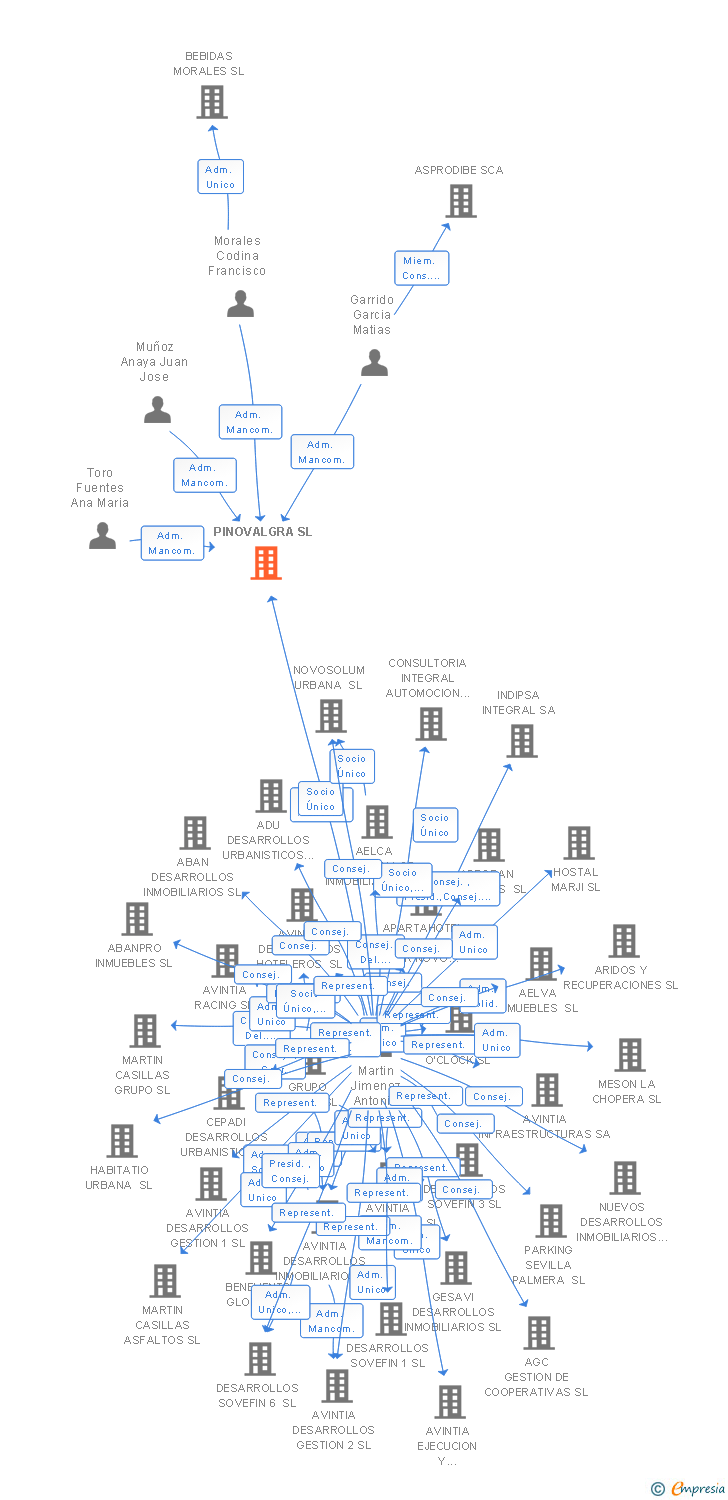 Vinculaciones societarias de PINOVALGRA SL
