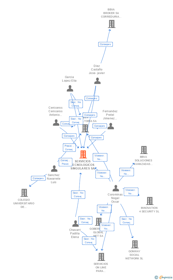 Vinculaciones societarias de SERVICIOS TECNOLOGICOS SINGULARES SA